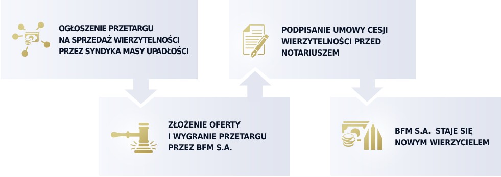 Proces wykupu wierzytelności przez Baltic Financial Management